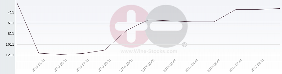 Vineyard World Ranking Chart