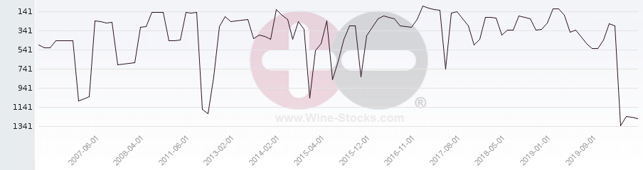 Vineyard World Ranking Chart