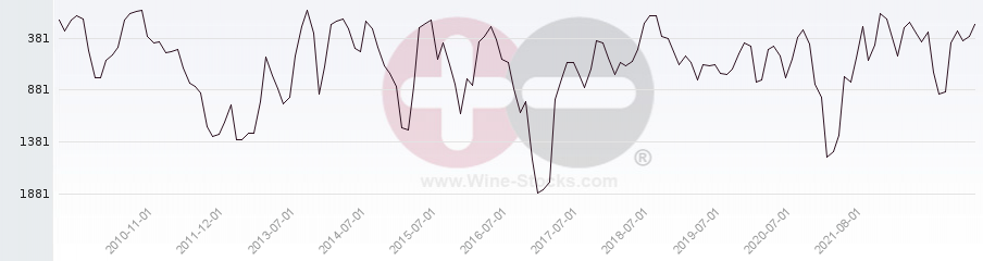 Vineyard World Ranking Chart
