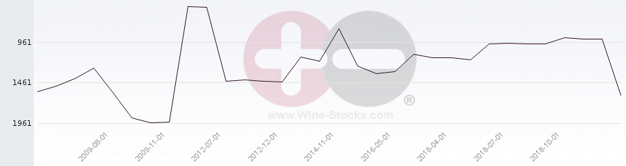 Vineyard World Ranking Chart