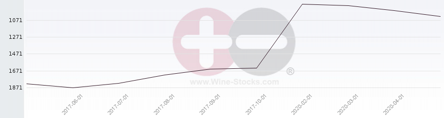 Vineyard World Ranking Chart