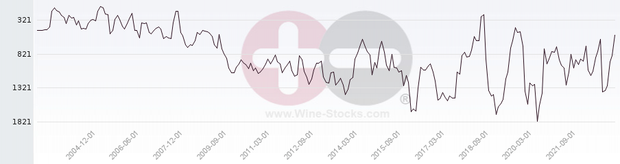 Vineyard World Ranking Chart