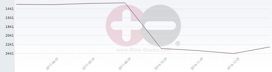 Vineyard World Ranking Chart