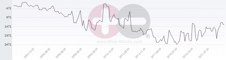 Vineyard World Ranking Chart