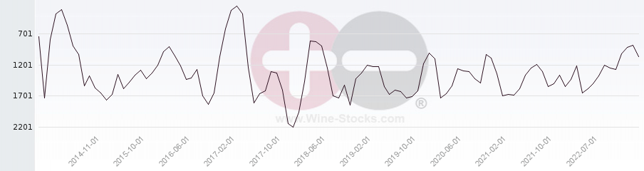 Vineyard World Ranking Chart