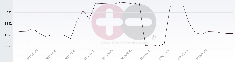 Vineyard World Ranking Chart