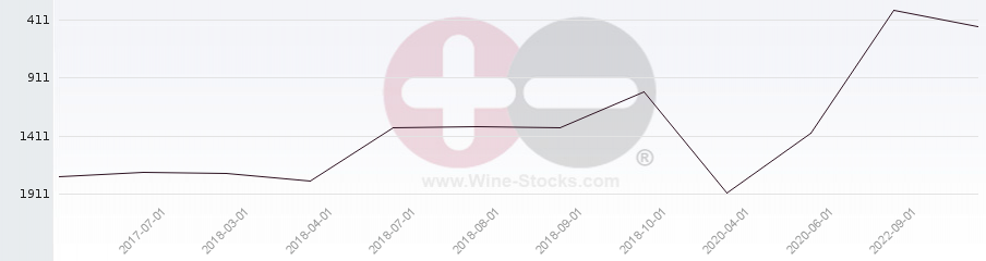 Vineyard World Ranking Chart