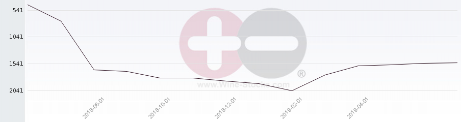 Vineyard World Ranking Chart