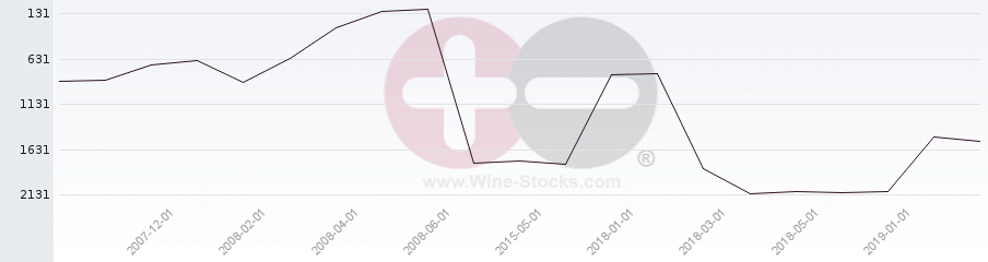 Vineyard World Ranking Chart