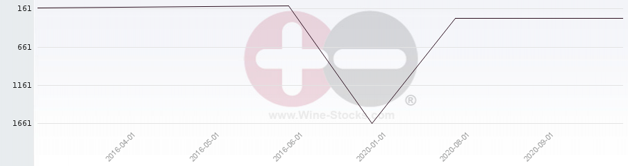 Vineyard World Ranking Chart