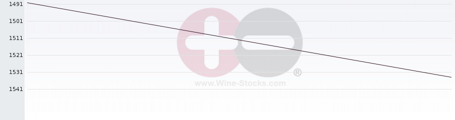 Vineyard World Ranking Chart