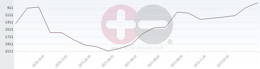 Vineyard World Ranking Chart