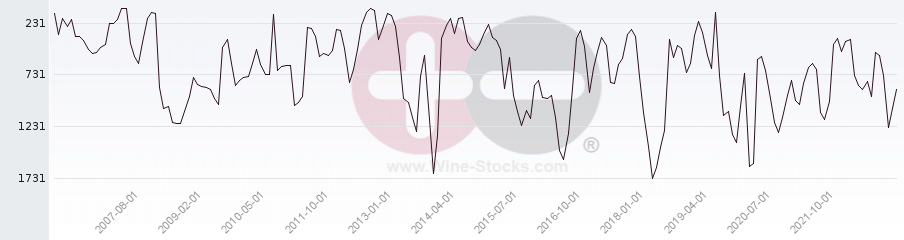 Vineyard World Ranking Chart