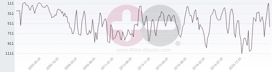 Vineyard World Ranking Chart
