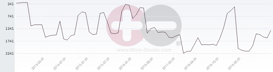 Vineyard World Ranking Chart