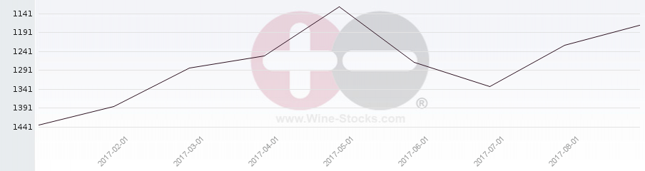 Vineyard World Ranking Chart