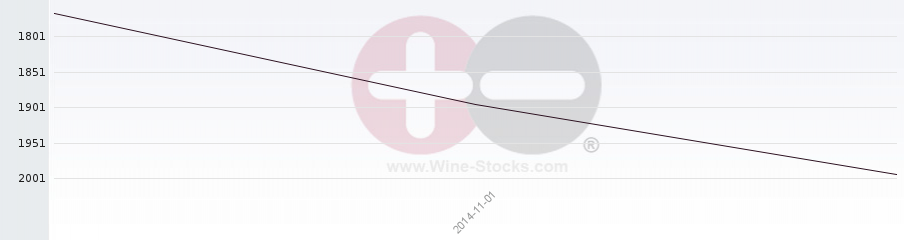 Vineyard World Ranking Chart