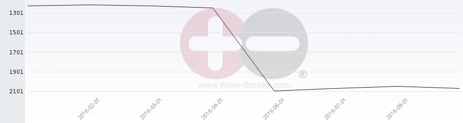 Vineyard World Ranking Chart