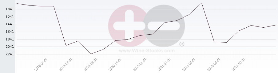 Vineyard World Ranking Chart