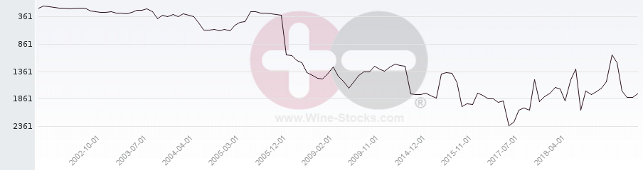 Vineyard World Ranking Chart
