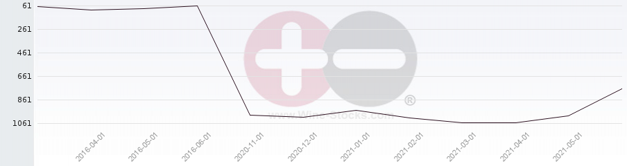 Vineyard World Ranking Chart