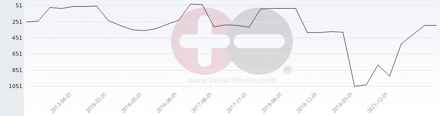 Vineyard World Ranking Chart