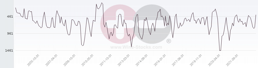 Vineyard World Ranking Chart