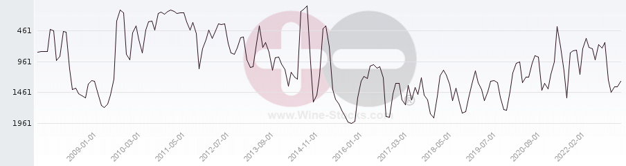 Vineyard World Ranking Chart