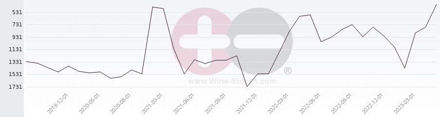 Vineyard World Ranking Chart
