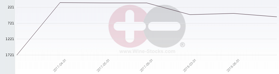 Vineyard World Ranking Chart