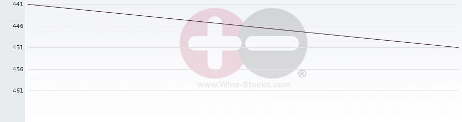 Vineyard World Ranking Chart