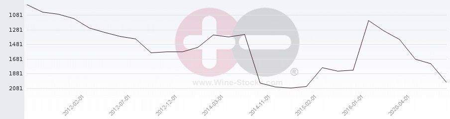 Vineyard World Ranking Chart