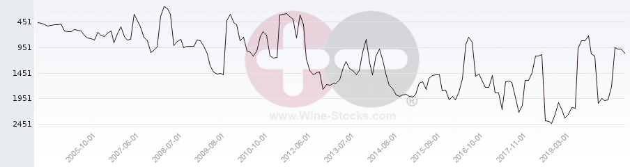 Vineyard World Ranking Chart