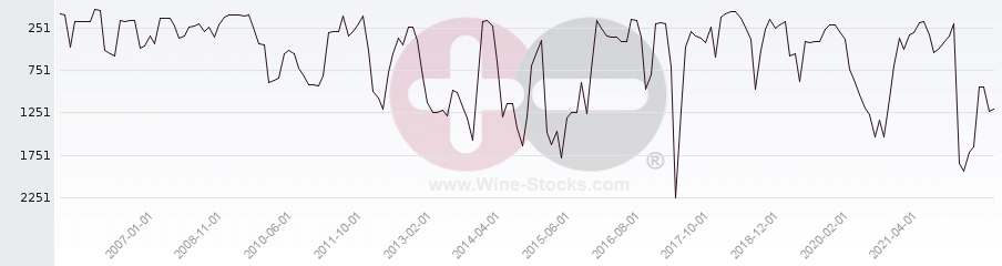 Vineyard World Ranking Chart
