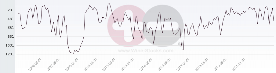 Vineyard World Ranking Chart