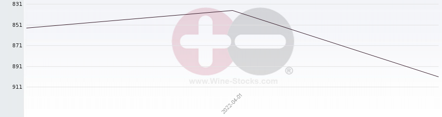 Vineyard World Ranking Chart