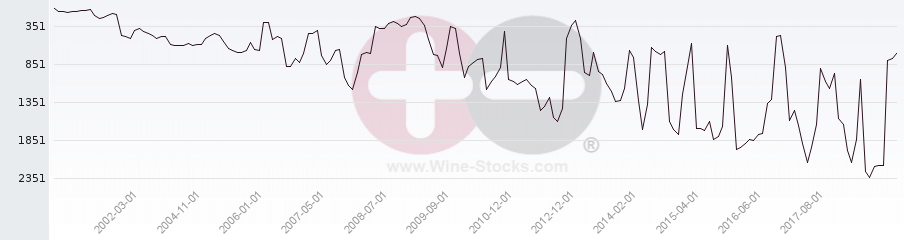 Vineyard World Ranking Chart