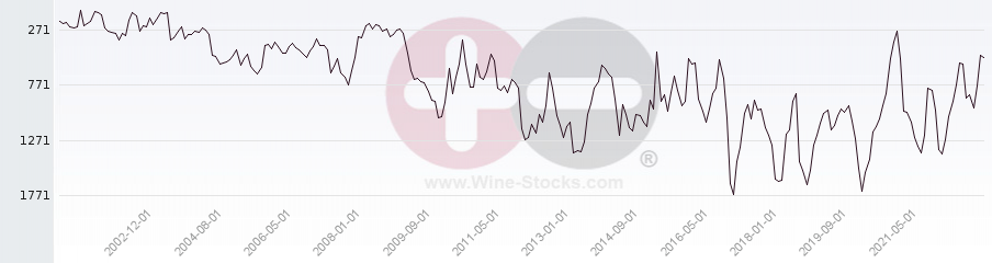 Vineyard World Ranking Chart
