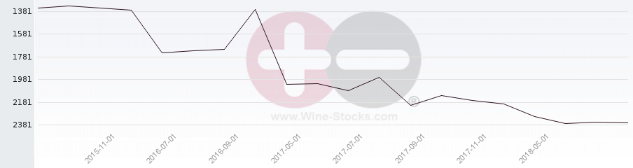 Vineyard World Ranking Chart