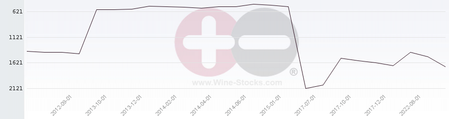 Vineyard World Ranking Chart