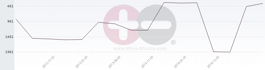 Vineyard World Ranking Chart