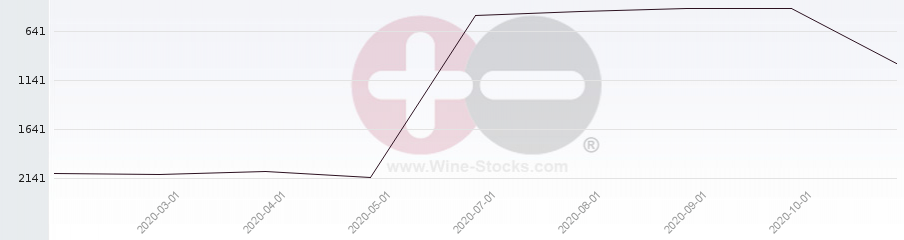 Vineyard World Ranking Chart