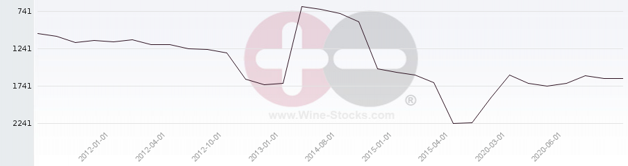Vineyard World Ranking Chart
