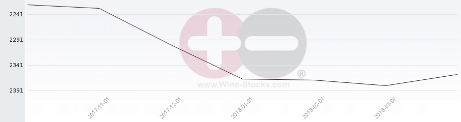 Vineyard World Ranking Chart