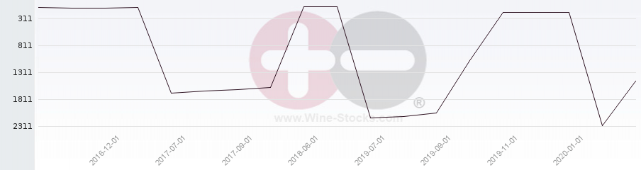 Vineyard World Ranking Chart