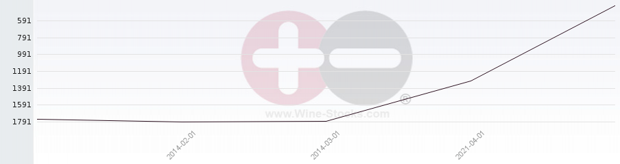 Vineyard World Ranking Chart