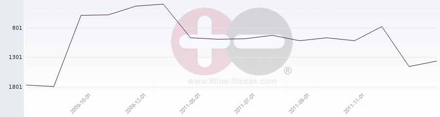 Vineyard World Ranking Chart