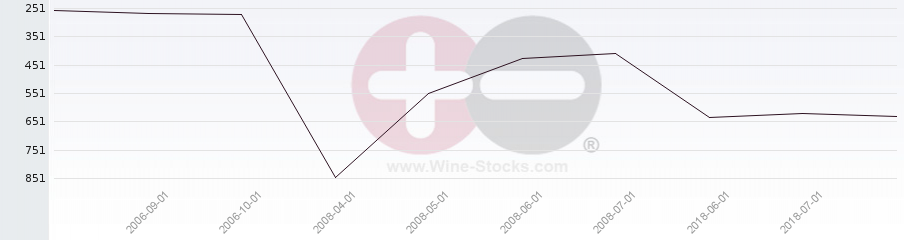 Vineyard World Ranking Chart