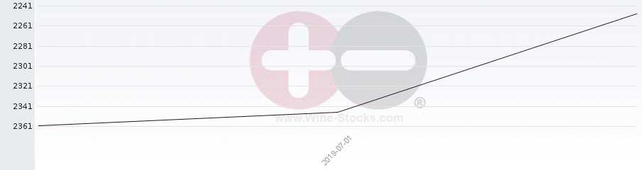 Vineyard World Ranking Chart