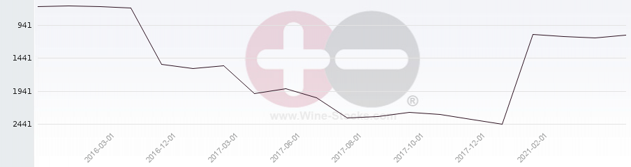 Vineyard World Ranking Chart